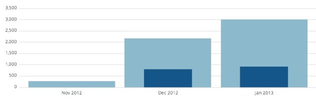 Monthly Traffic